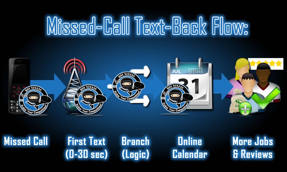 Missed-Call Text-Back flow: missed call -> first text (0-30 seconds) -> branch logic -> online calendar booking -> more jobs, sales, and reviews.